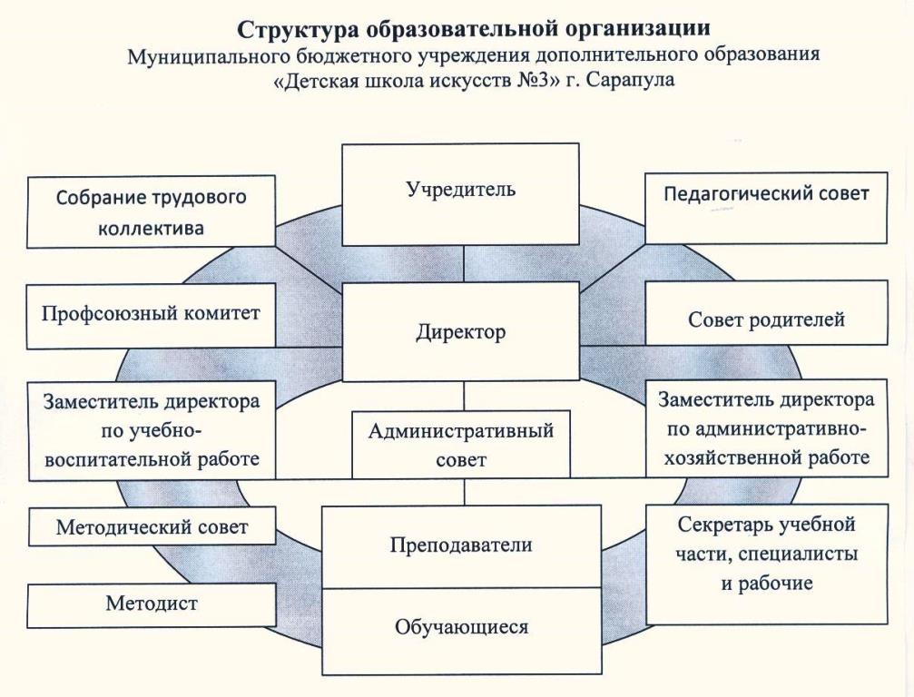 Входит в структуру образовательной организации. Структура педагогического проекта. Структура образовательного проекта. Структура учреждения ДШИ. Структура ОУ.